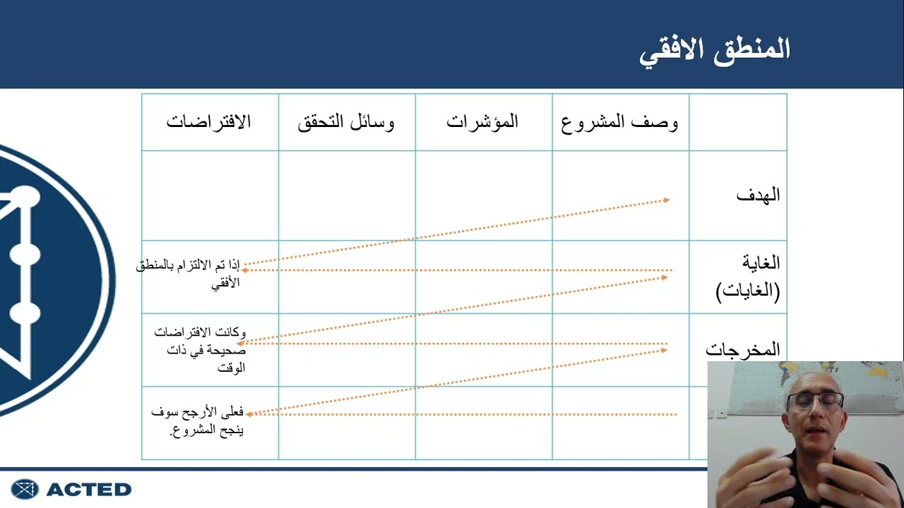 مفهوم الإطار المنطقي في المشروع - الدكتور حازم زيتون
