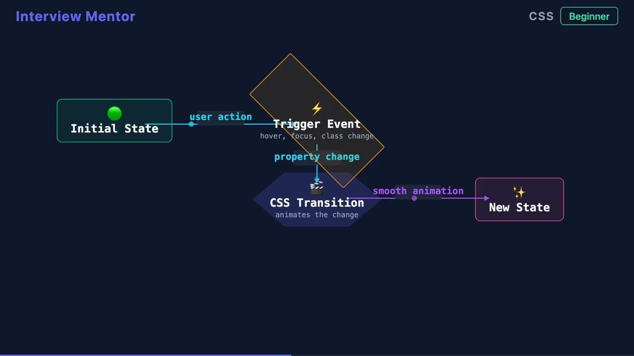 What Does CSS Transition Do? Smooth Animations Explained