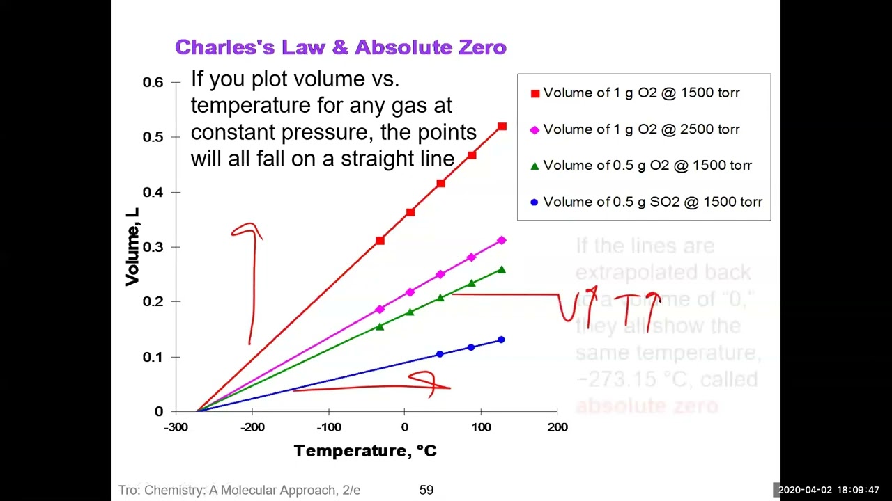 gas laws, ideal gas law, density, gas stoichiometry intro