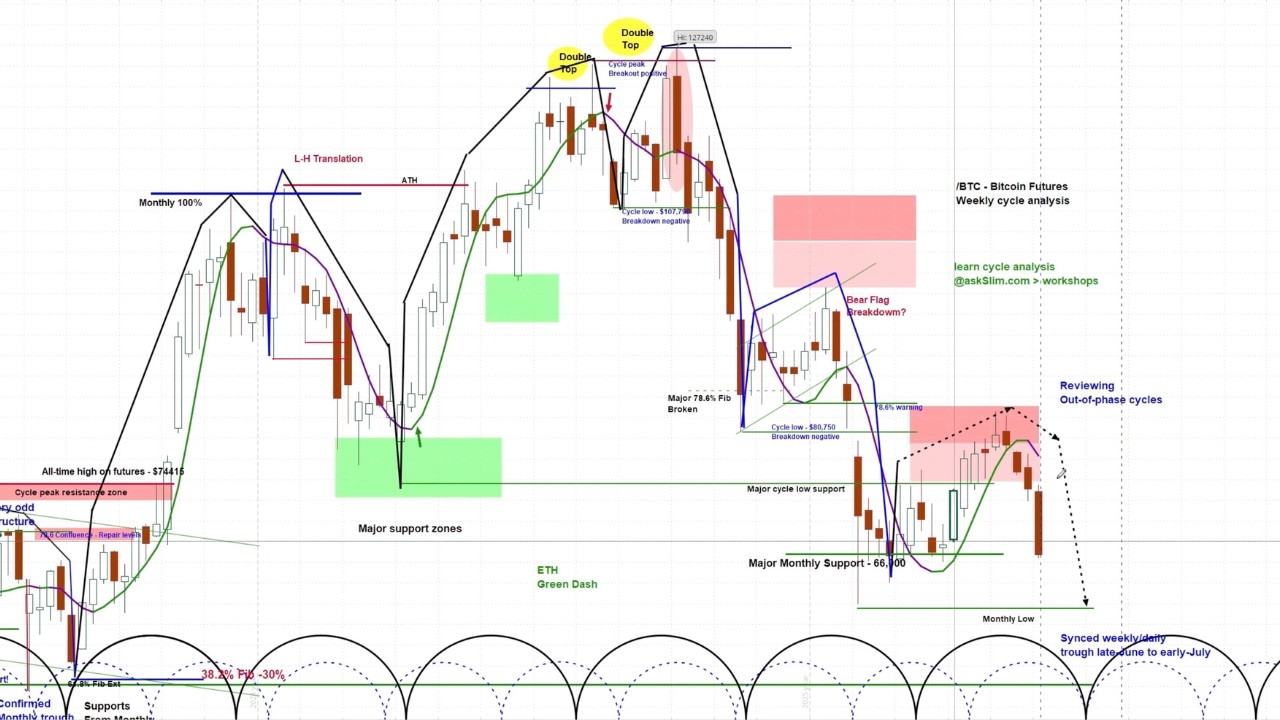 Crypto Breakdown | Bitcoin and ETH Chart Analysis and Projections