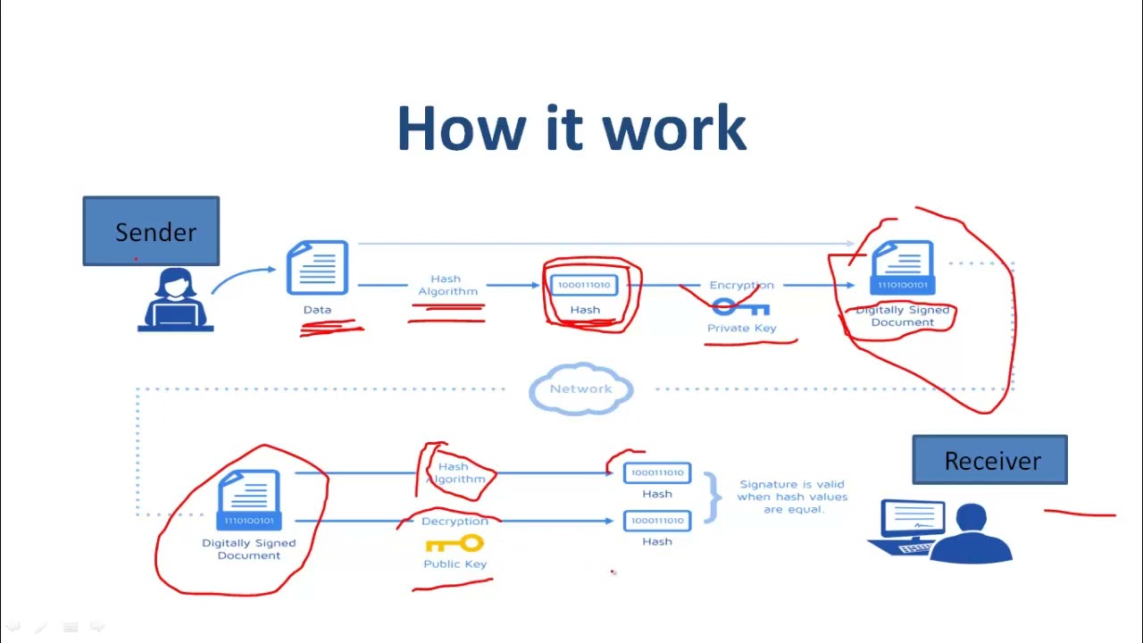 Digital Signature | How Digital Signature works
