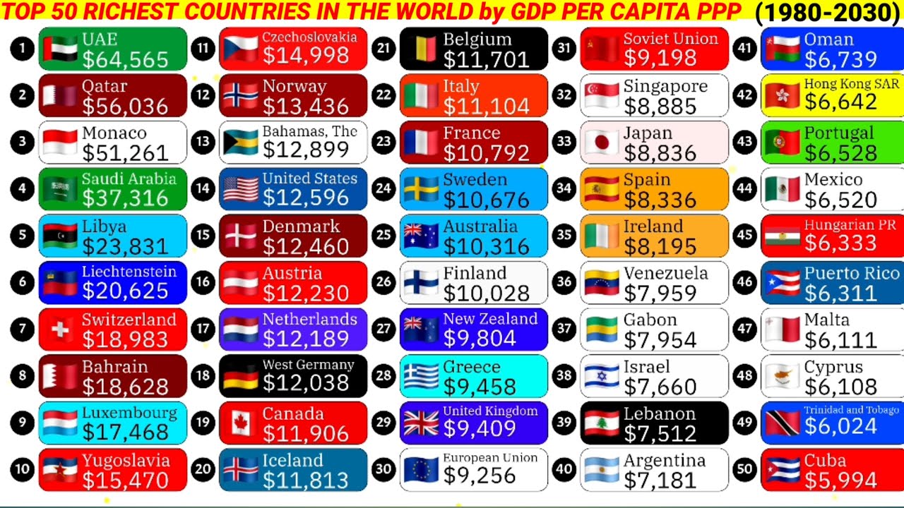 Top 50 richest countries in the world by GDP per capita PPP 1980-2030