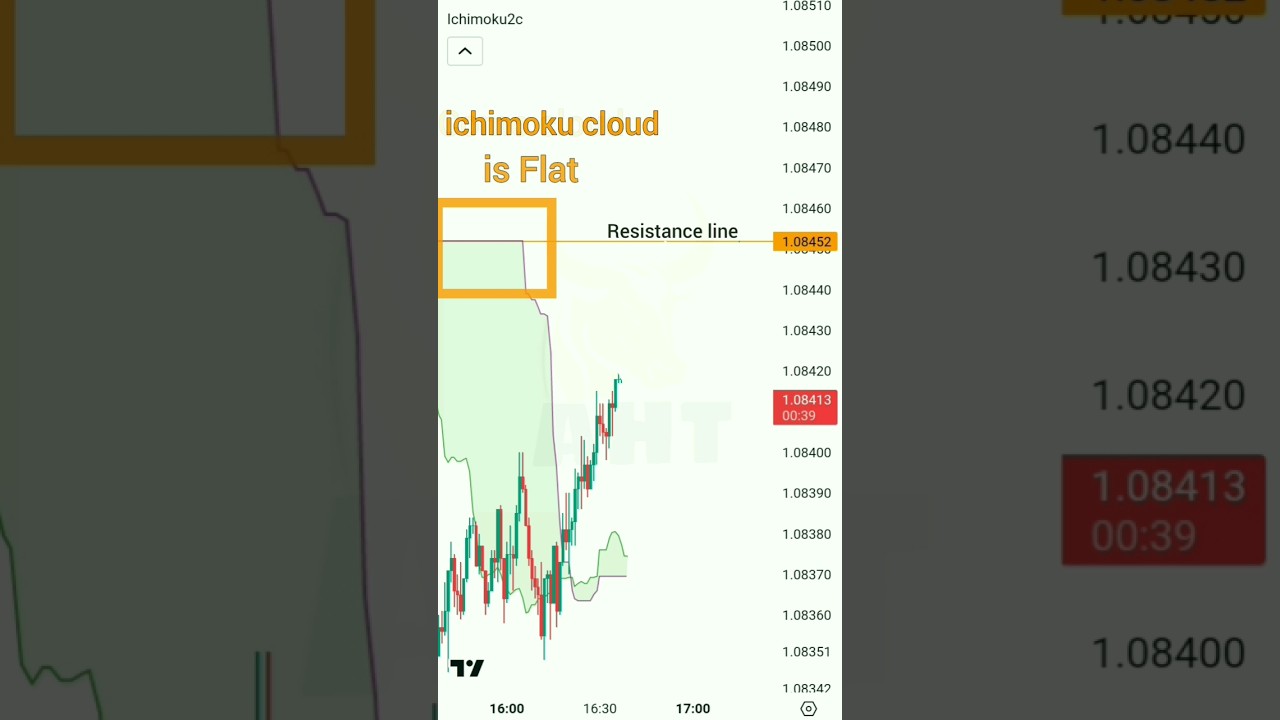 Ichimoku Cloud Trading Strategies #shorts #trading