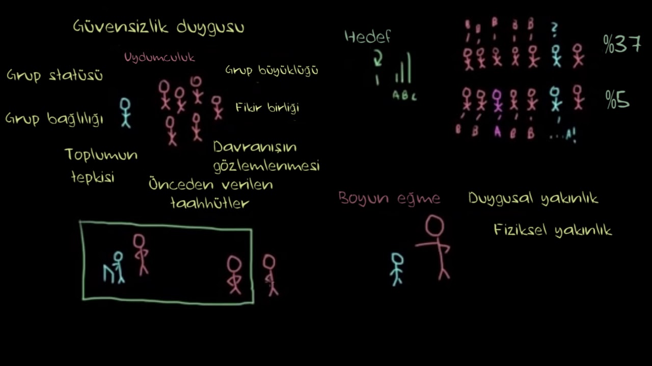 Boyun Eğme ve Uydumculuğu Etkileyen Faktörler (Psikoloji / Davranış)
