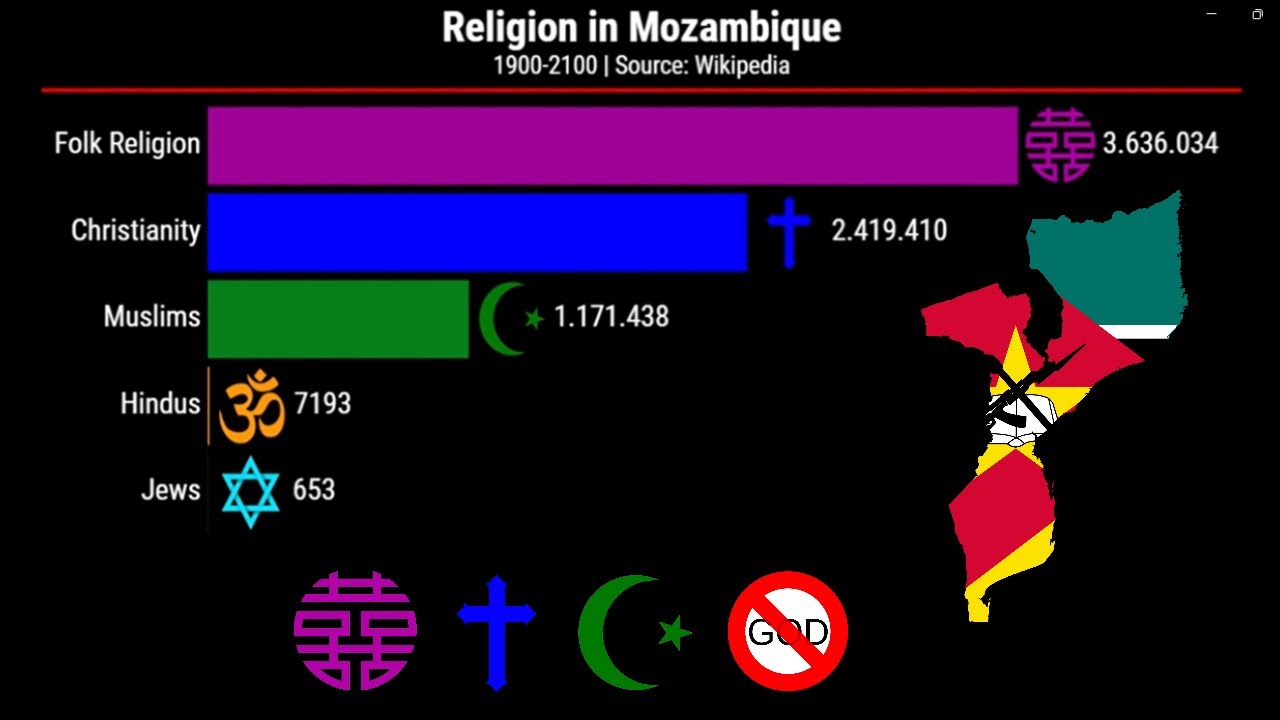 Religion in Mozambique | 1900-2100