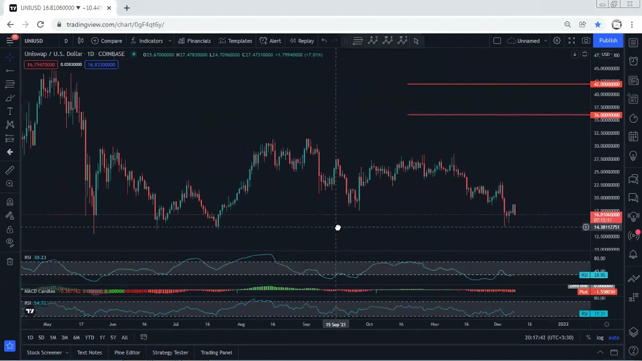 UNI - Uniswap Technical Analysis for December 9, 2021 - UNI