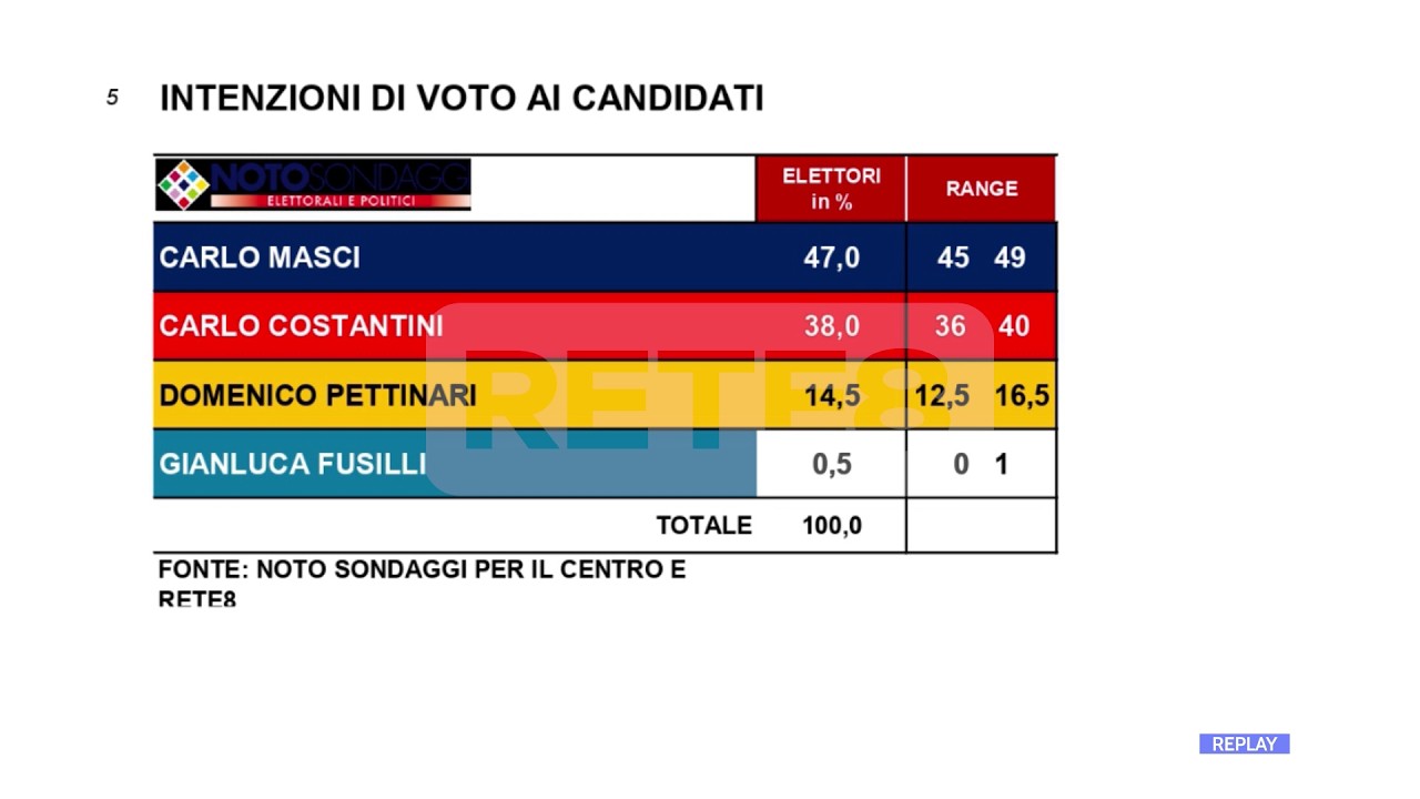 Elezioni bis Pescara - Dal sondaggio ipotesi ballottaggio