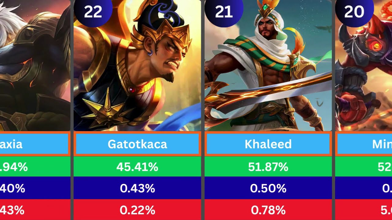 Most Picked Roam Heroes Above Mythical Immortal | MLBB Season 41