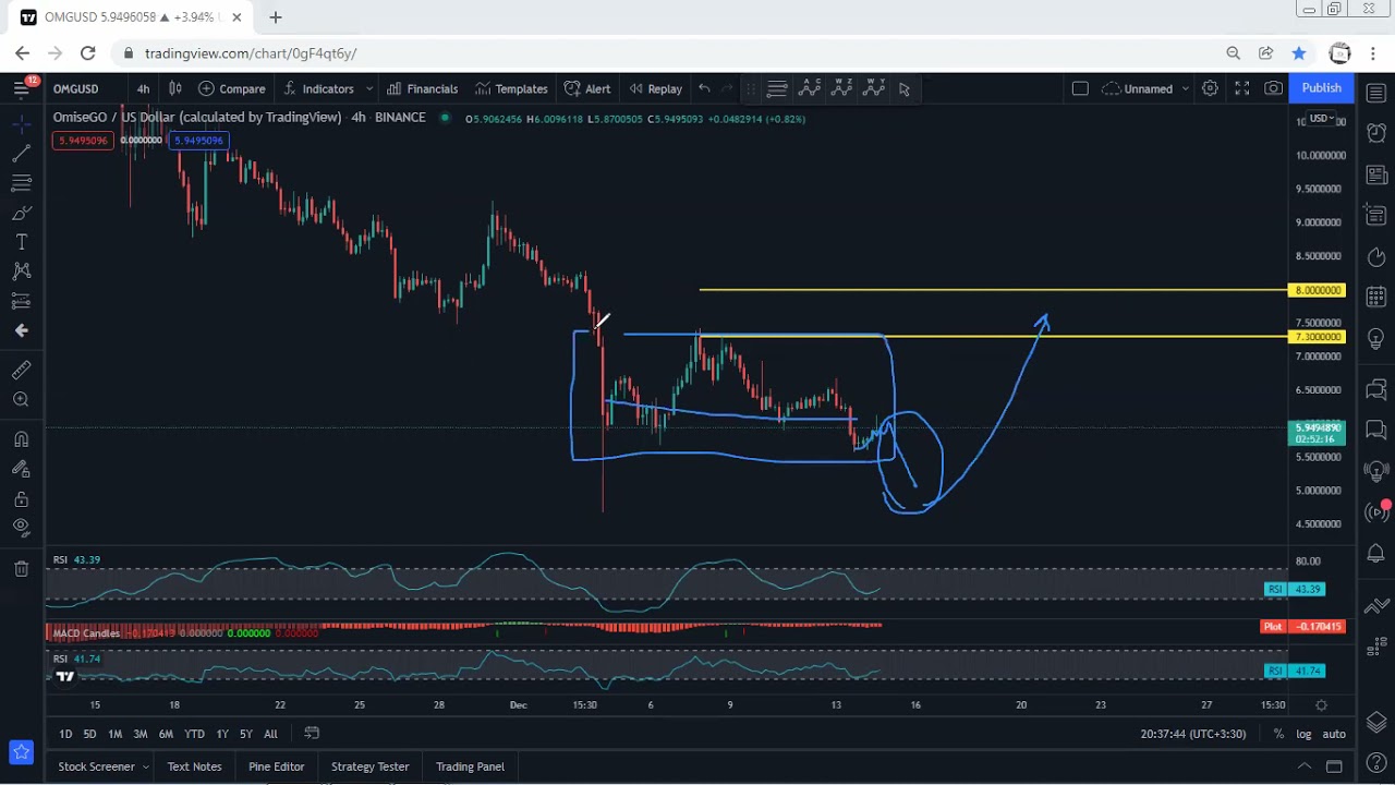 OMG Network - OMG Technical Analysis for December 14, 2021- OMG