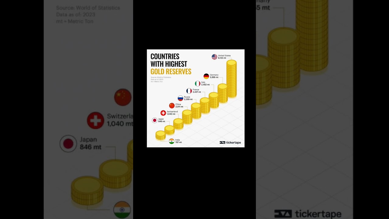💰 TOP 10 Countries with HUGE Gold Reserves 🌟 | Gold Hoarders 🔥