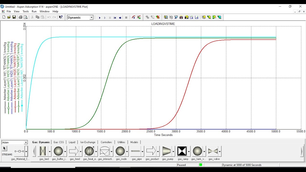 Dehydration of Ethanol Water Mixture by Zeolite Using Aspen Adsorption||BreakThrough Curves||Loading
