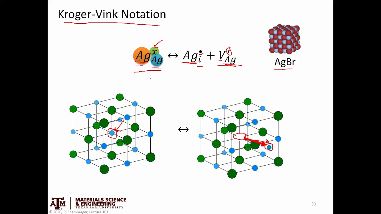 Point defects pt3.  Kroger-Vink Notation