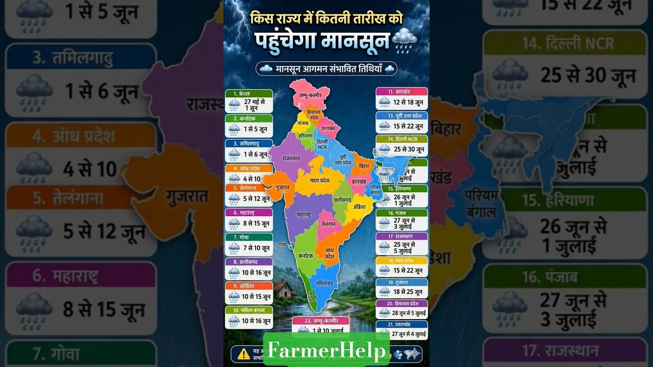 ||मानसून आगमन 2026-2027 |Important Updates #agro #viral #trending #moonsoon #2026 #kharifcrops #new