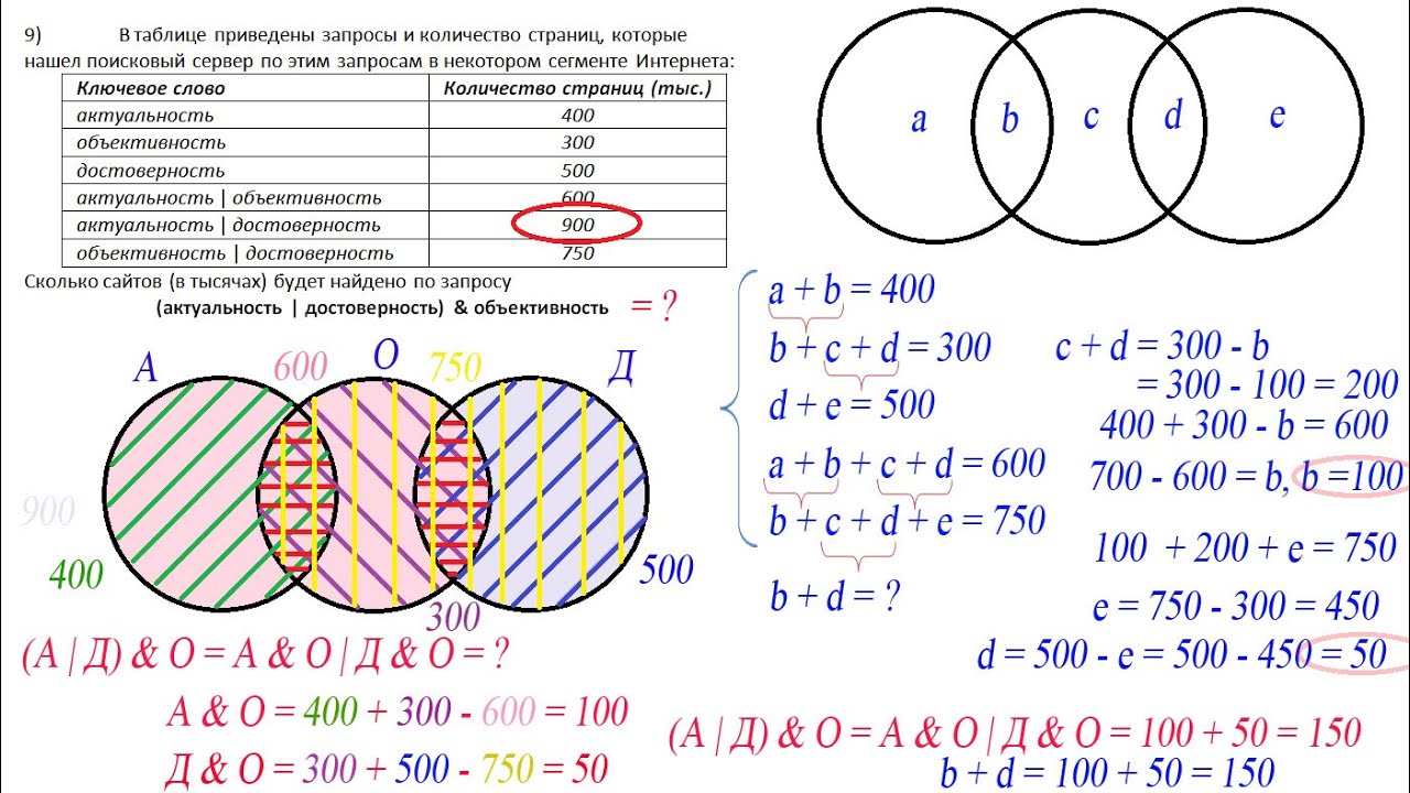 Информатика. Круги Эйлера. ОГЭ Задание №8. ЕГЭ задание №17.