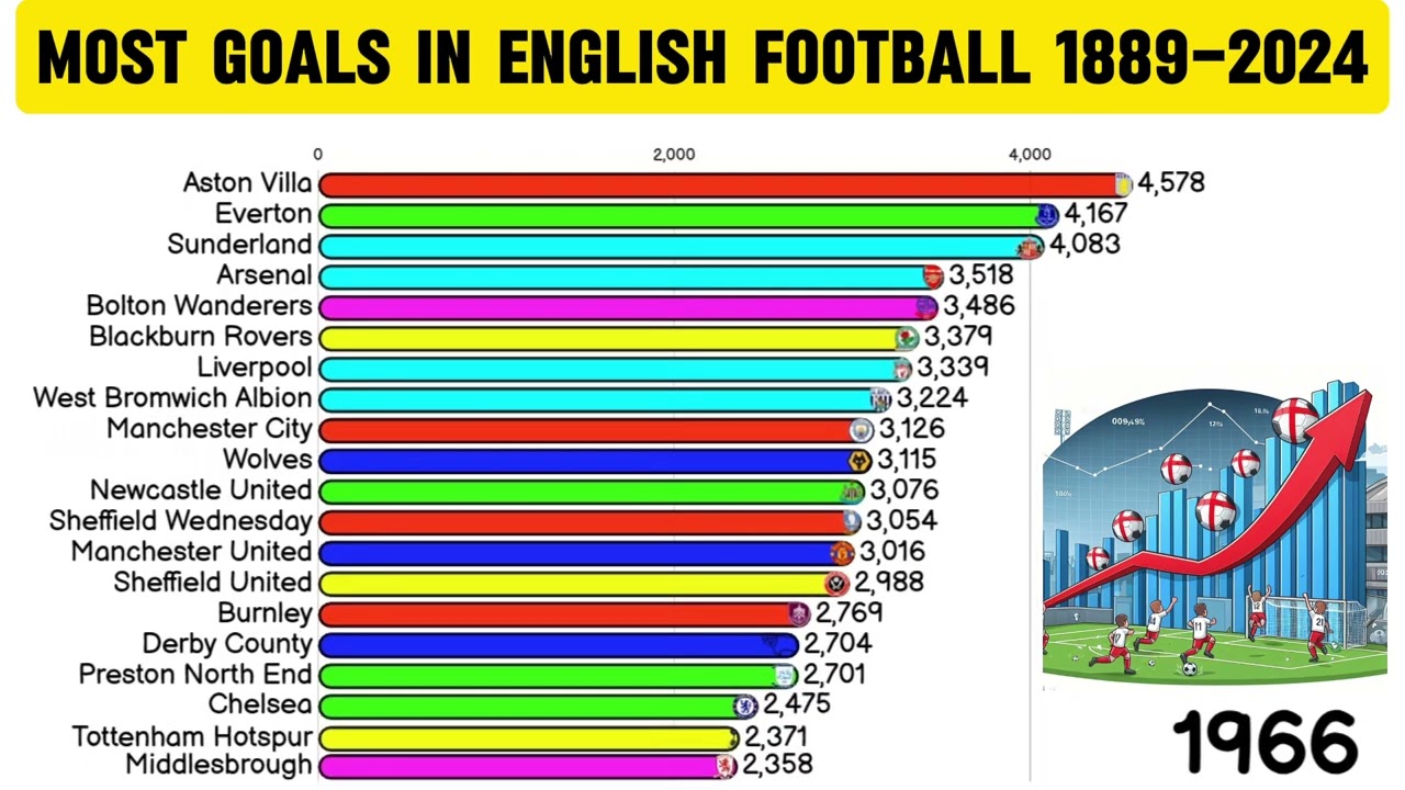 Most Goals In English Football 1889-2024 (Top Division Only)