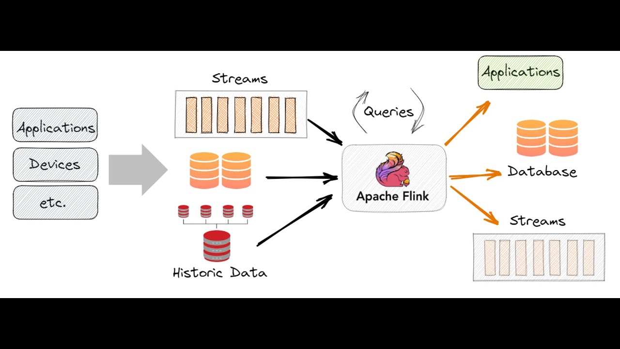 Apache Flink Architecture in 6 minutes !