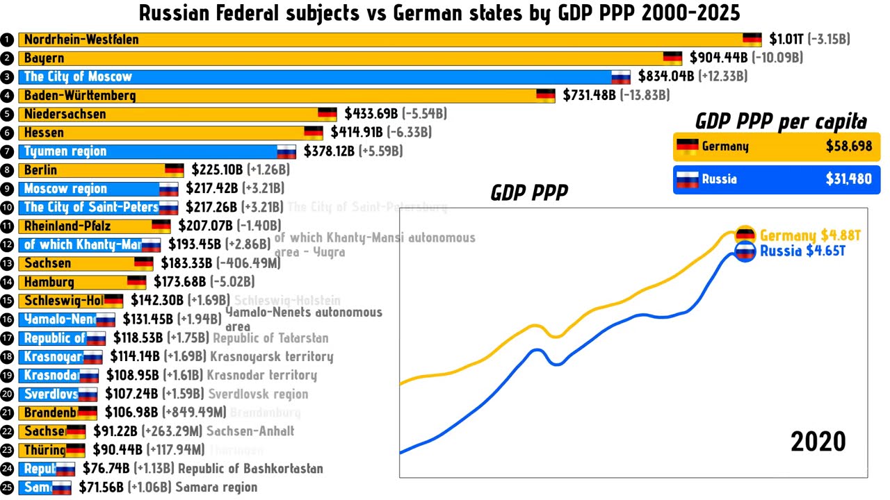 Russian Federal subjects vs German states by GDP PPP 2000-2025 #germany #russia Germany vs Russia