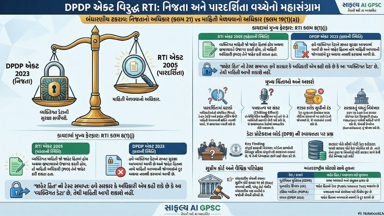 DPDP એક્ટ વિરુદ્ધ RTI નિજતા અને પારદર્શિતા વચ્ચે વિવાદ @gpscai 