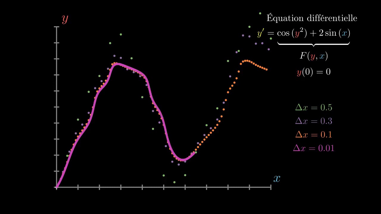 Introduction à la méthode d'Euler en python