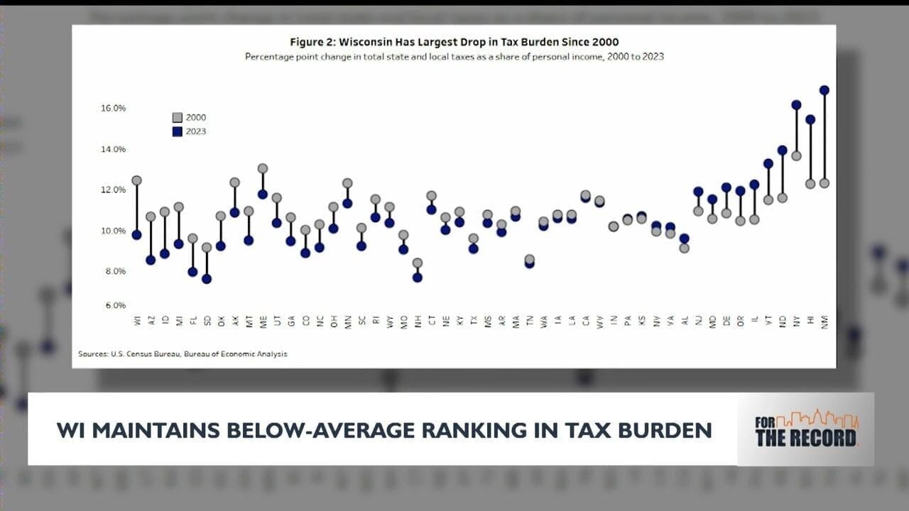 Wisconsin maintains below-average ranking in tax burden