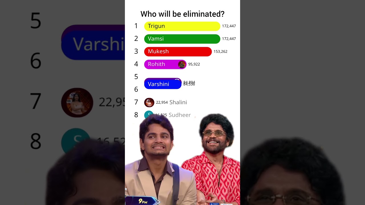 Bigg boss Telugu season 10 voting result today | Bigg boss Telugu season 10