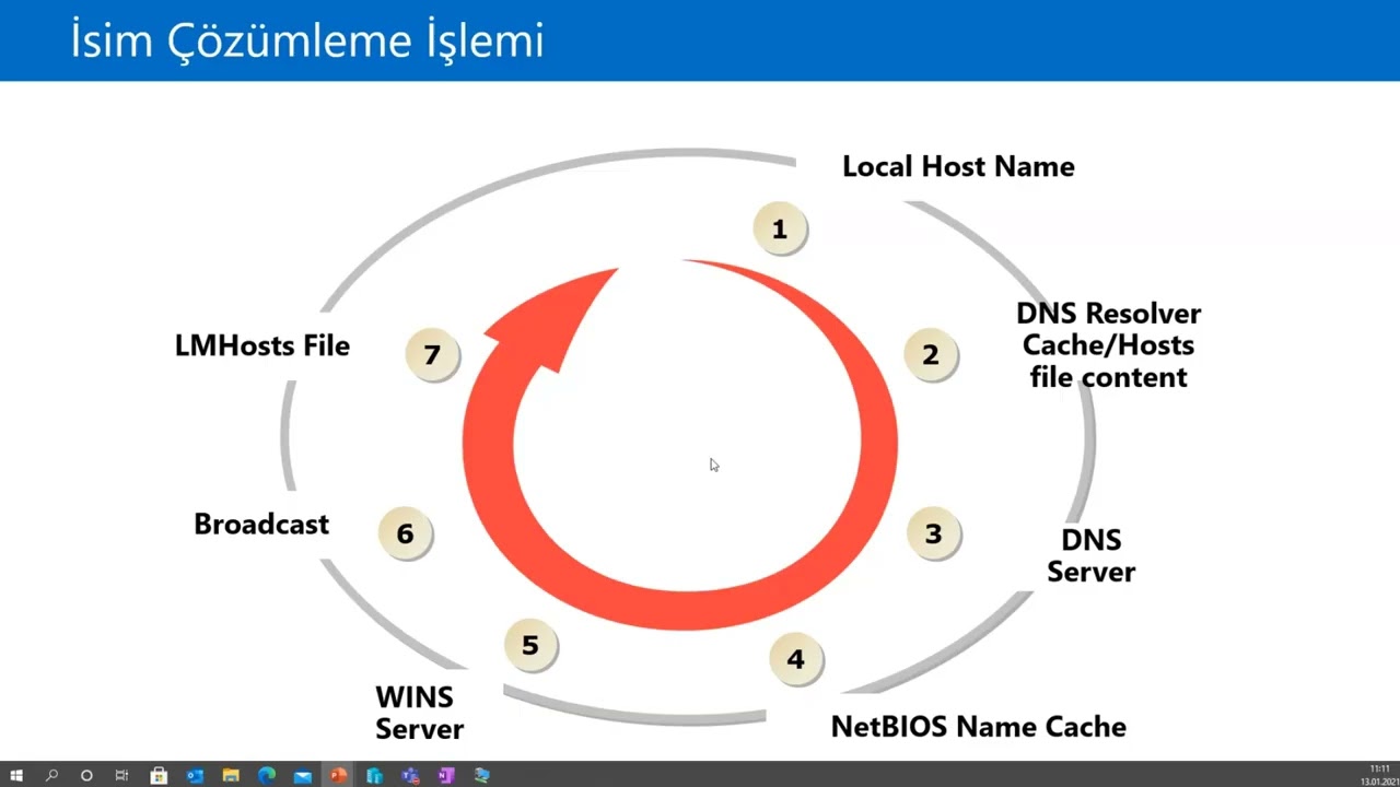 İsim Çözümleme (Name Resolution)