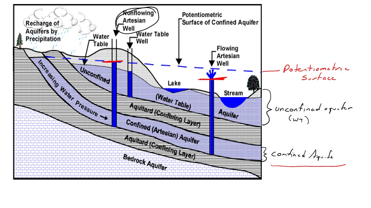 March 23  Lecture 1 Potentiometric Surface