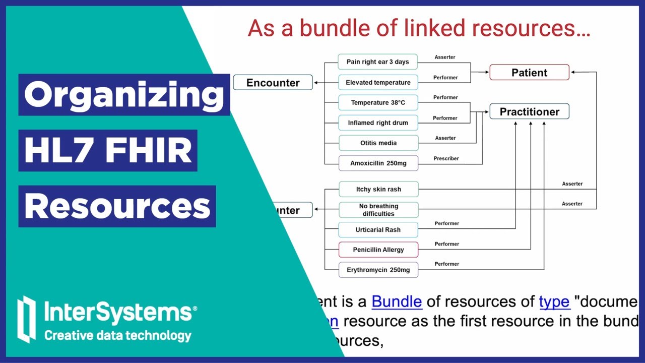 Organizing HL7 FHIR Resources