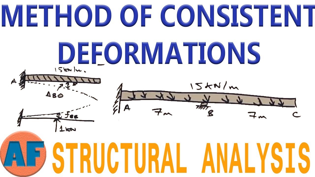 Method of Consistent Deformations to Solve a 1st Degree Indeterminate Beam (Force Method)