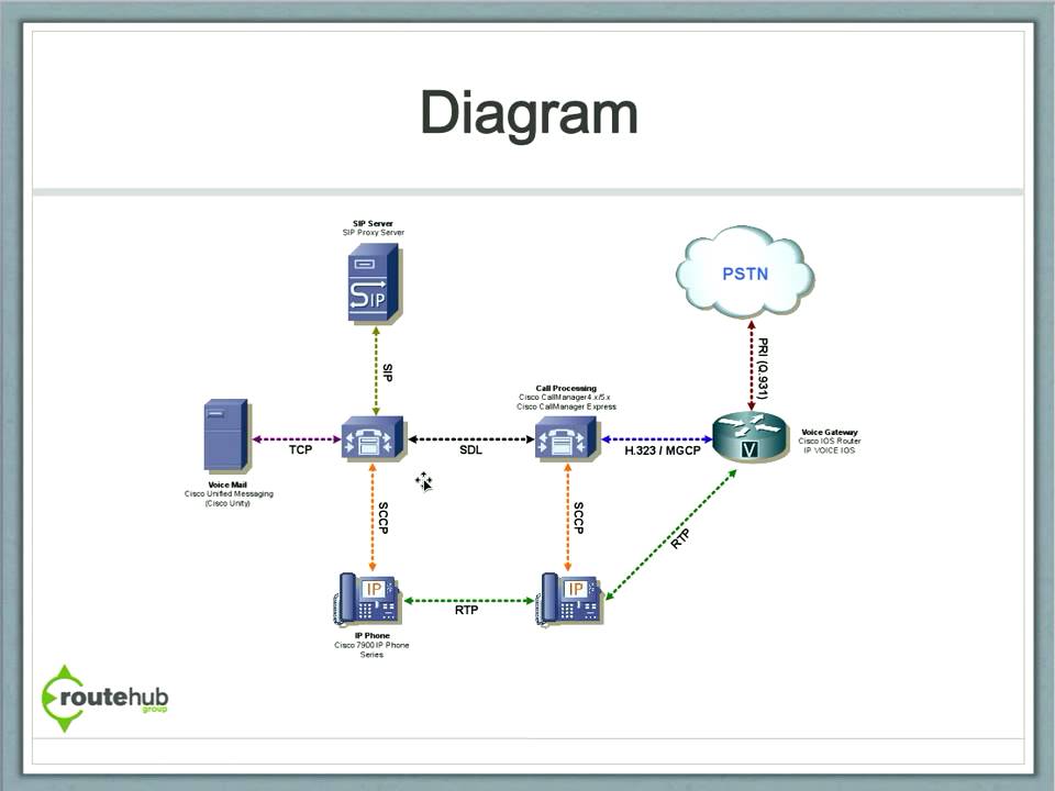 Cisco Voice & Unified Communications Overview