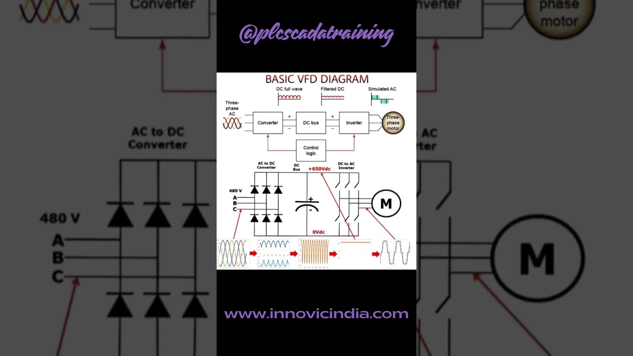 Understanding the basics of VFD(Variable Frequency Drive) working principle 