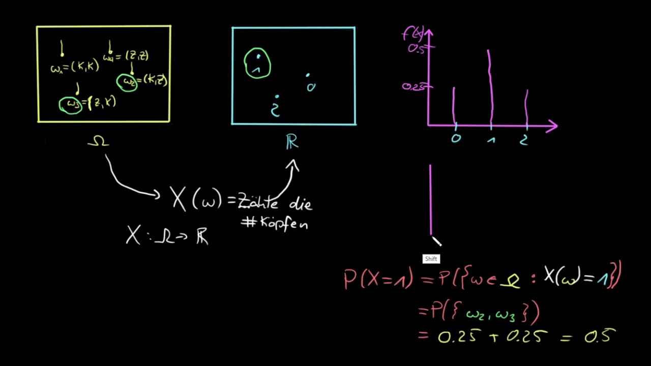 Zufallsvariable, Ereignisraum, Dichte und Verteilungsfunktion