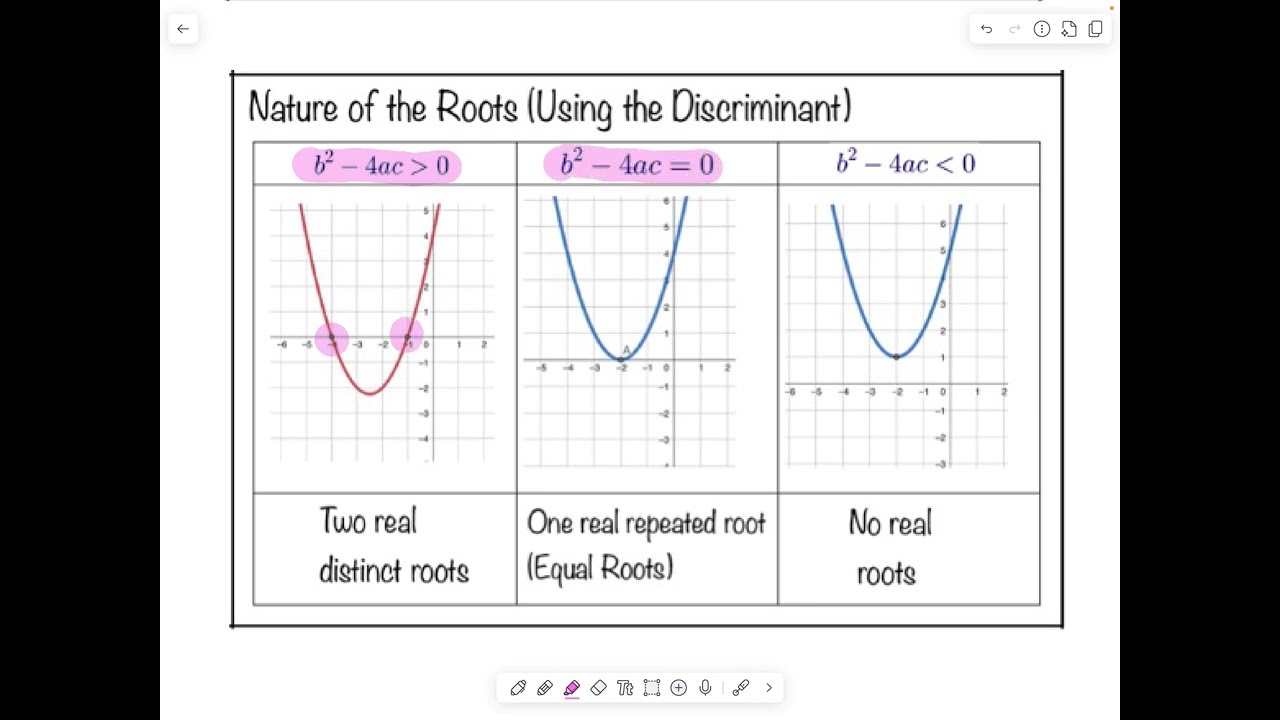 Higher Maths Using the discriminant 