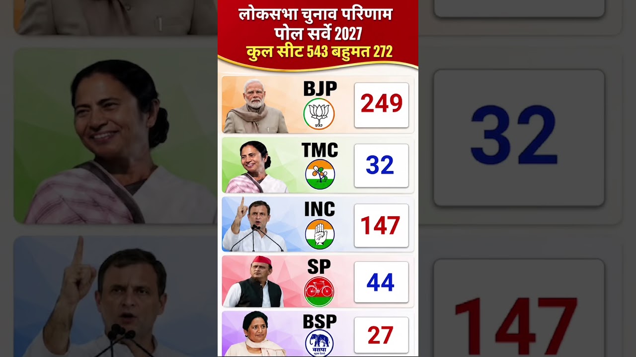 Lok Sabha Elections 2029: Latest Opinion Poll Survey | Who will become the Prime Minister #bjp