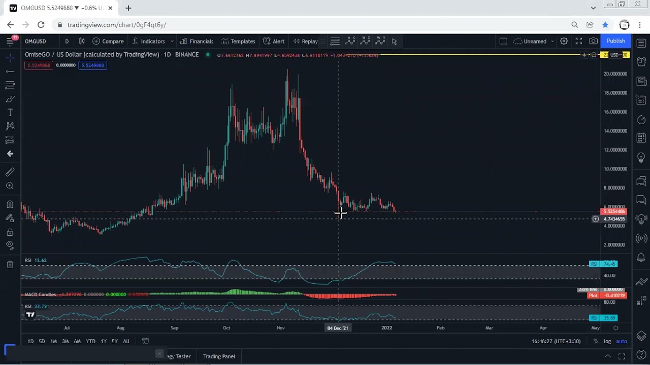 OMG Network - OMG Technical Analysis for January 6, 2022 - OMG