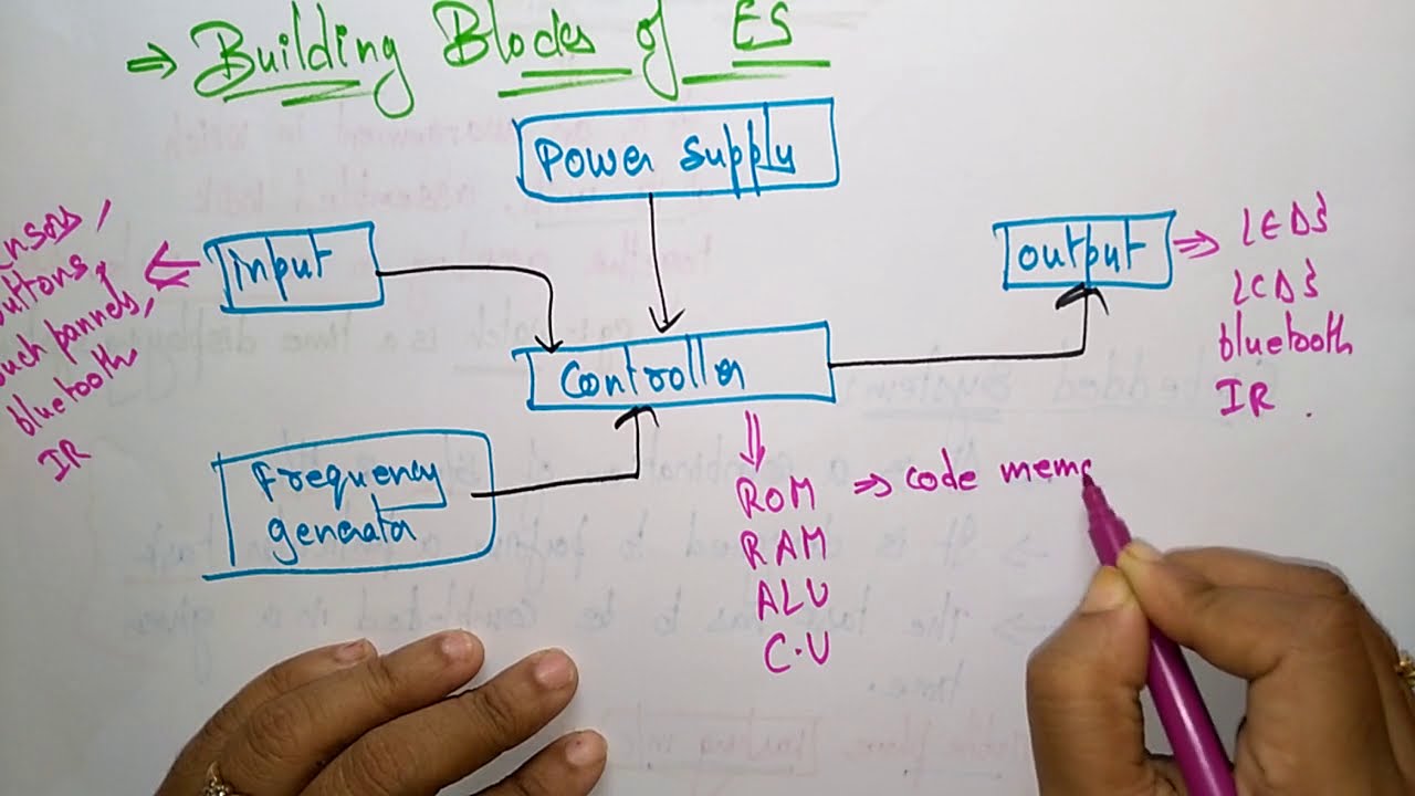 Building blocks | ES | Embedded Systems | Lec-02 |  Bhanu Priya