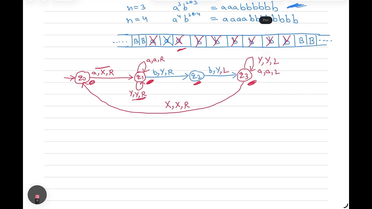 L-36 Turing Machine for a^n b^2n || Theory of Computation 