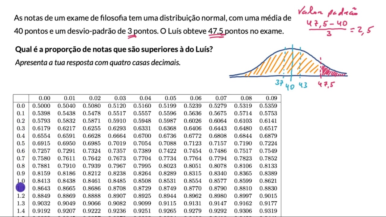 Tabela da normal para uma proporção acima de um certo valor - Khan Academy (MACS 11.º ano)