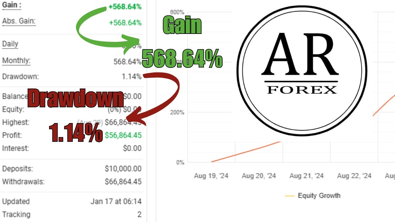 AR Forex EA MT4 &ndash; 568% Gain & Ultra Low Drawdown 1.14% | Best Forex Robot 2024 (Only $20!)