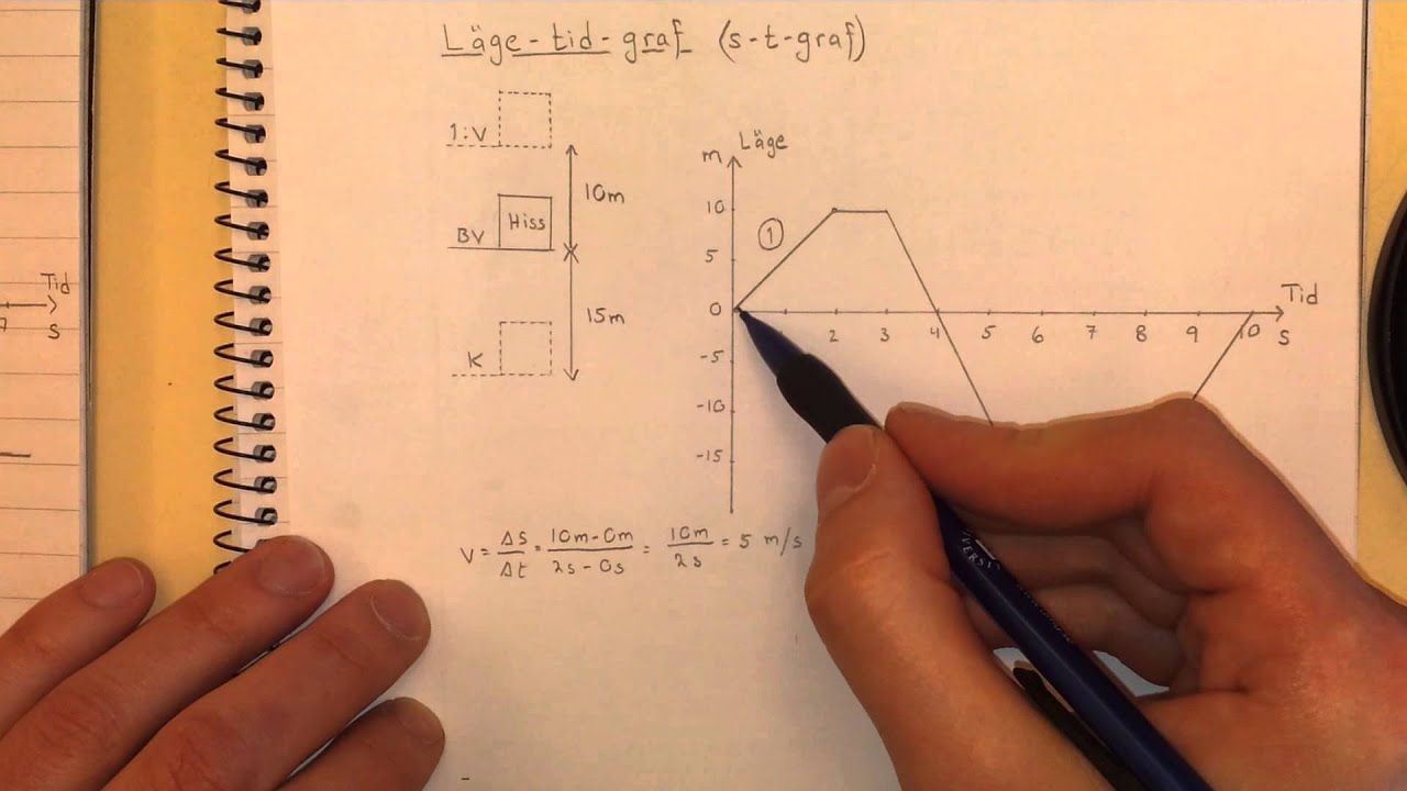 Fysik 1 Läge-tid-graf (s-t-graf)