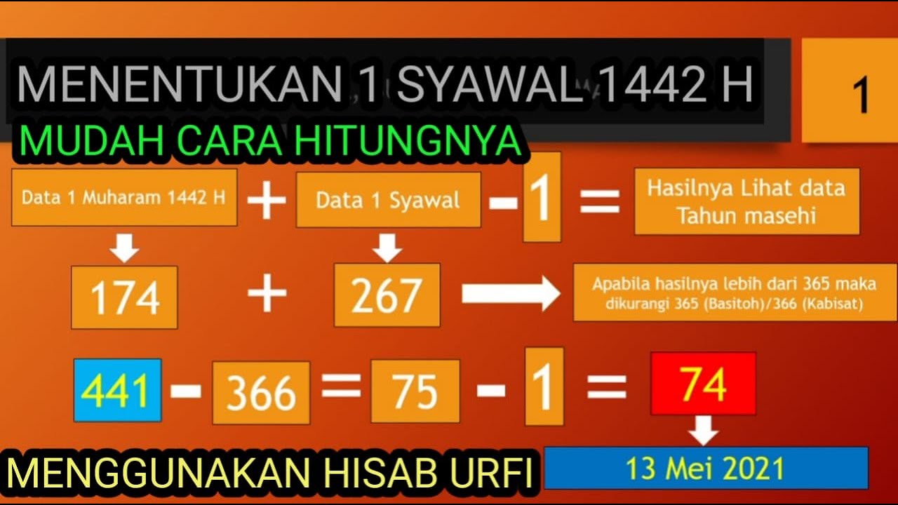CARA MUDAH MENGHITUNG UNTUK MENENTUKAN 1 SYAWAL 1442 H