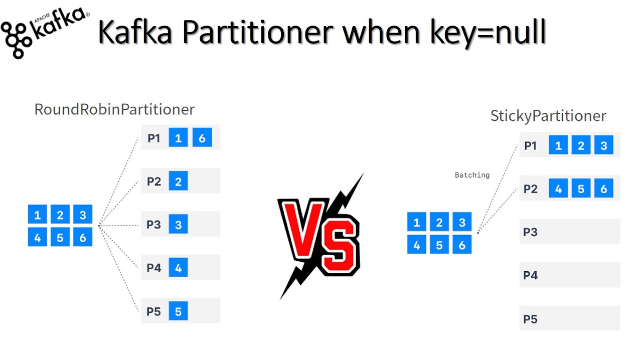 Strategies for Kafka Topic Partitioning when key=null