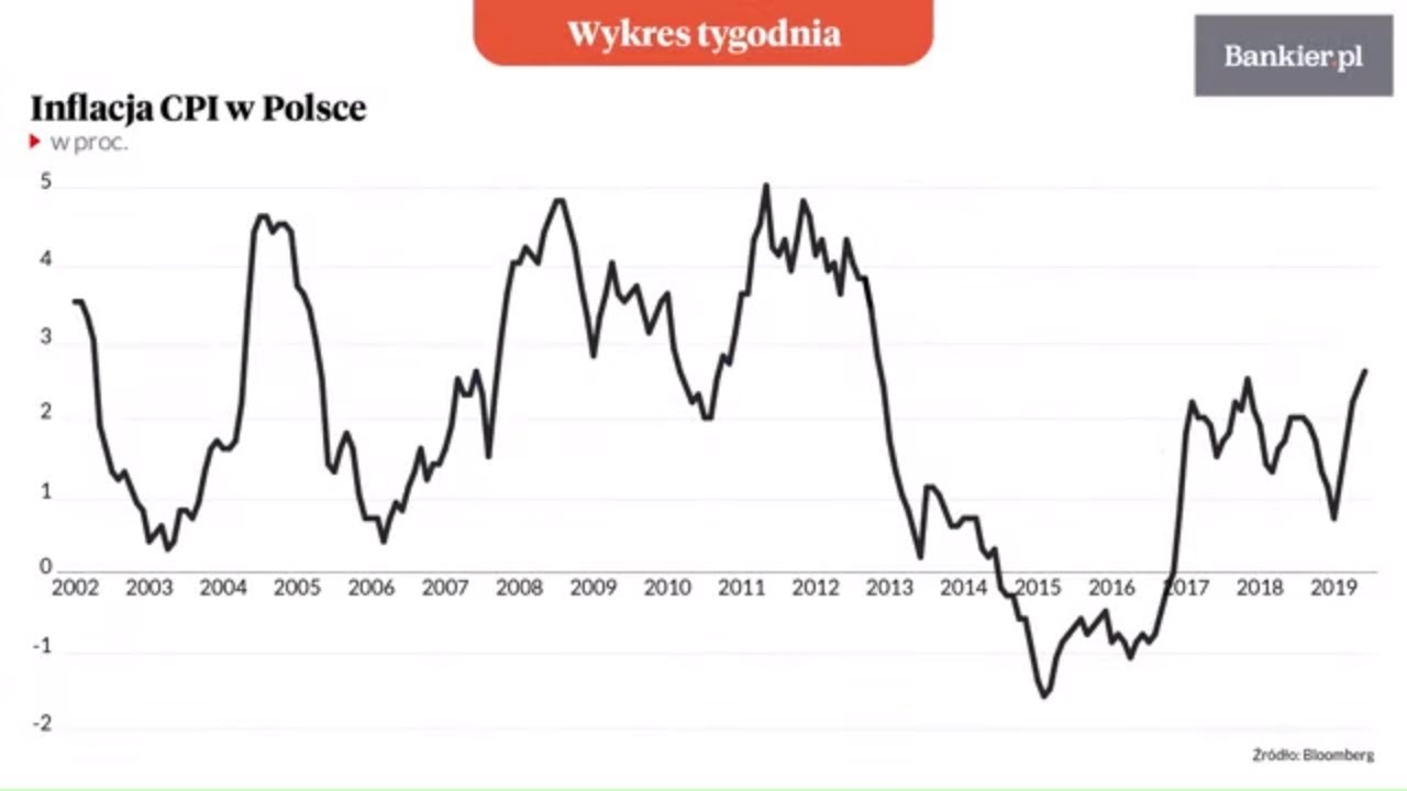 Wykres tygodnia: Powr&oacute;t krwiożerczej inflacji | Bankier.pl