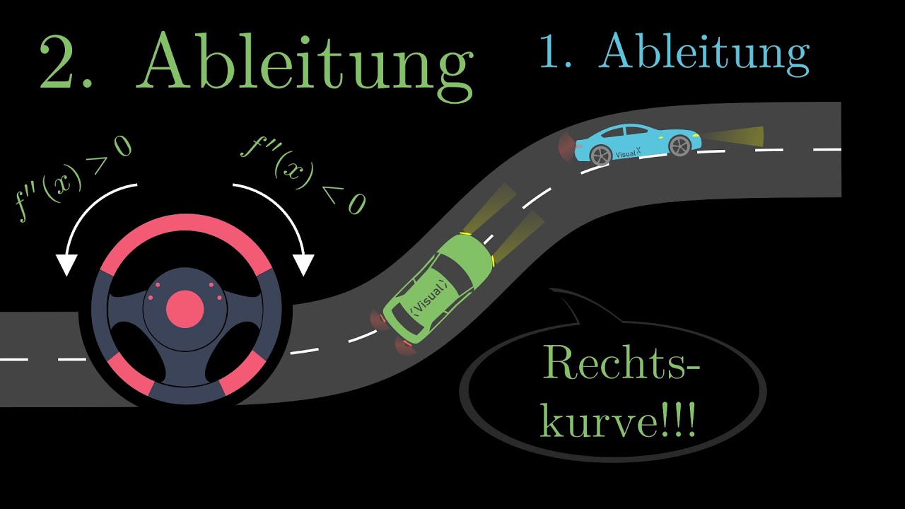 2. Ableitung, Krümmungsverhalten - geometrische Bedeutung | Visual X