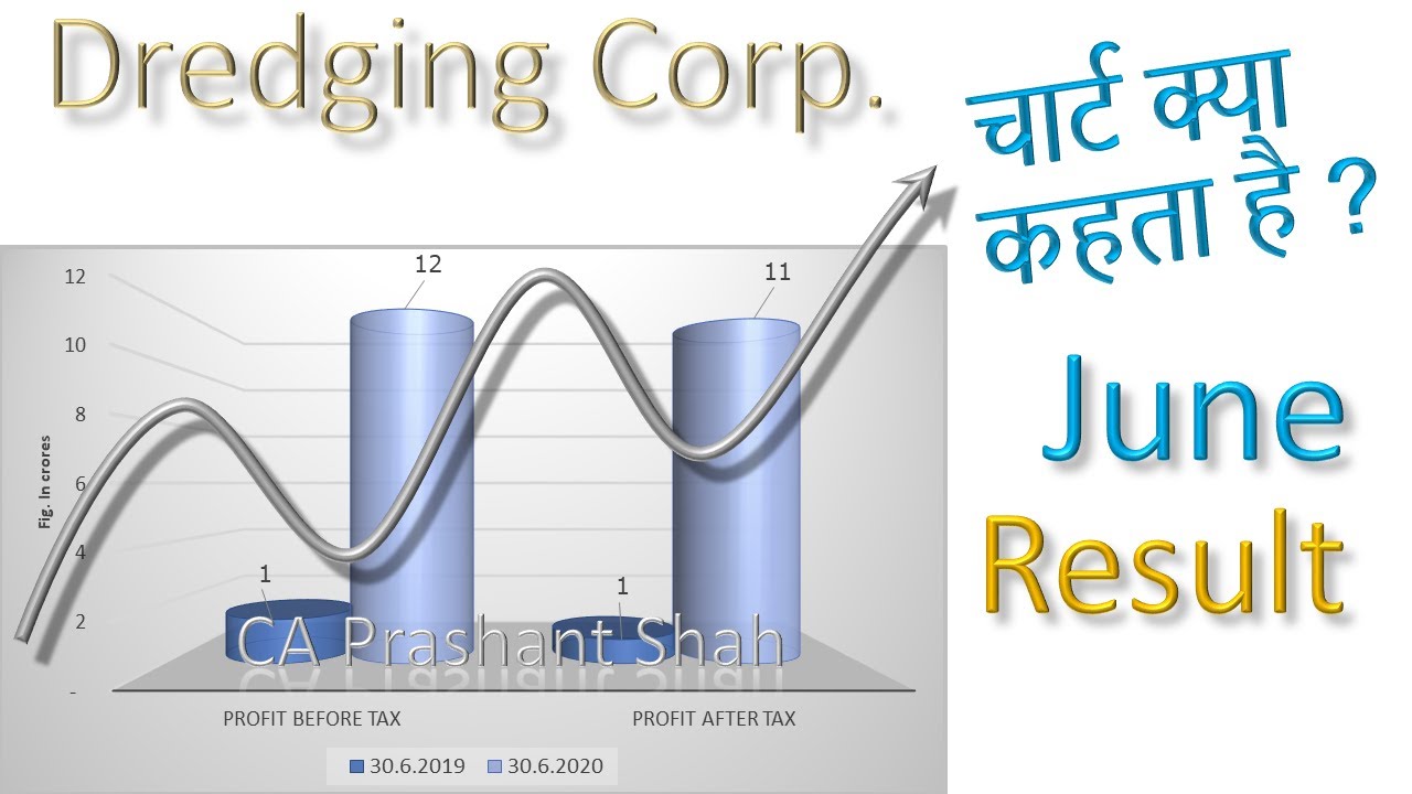 Dredging Corporation Share Result, News and Analysis