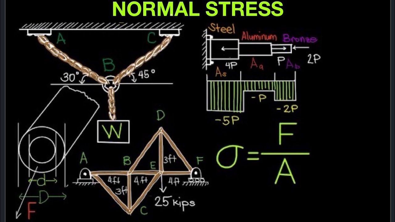 Strength of Materials: Normal Stress Part 6