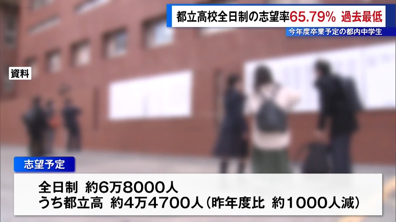 過去最低65.79％&hellip;都立高校全日制の志望率　私立高無償化が影響か