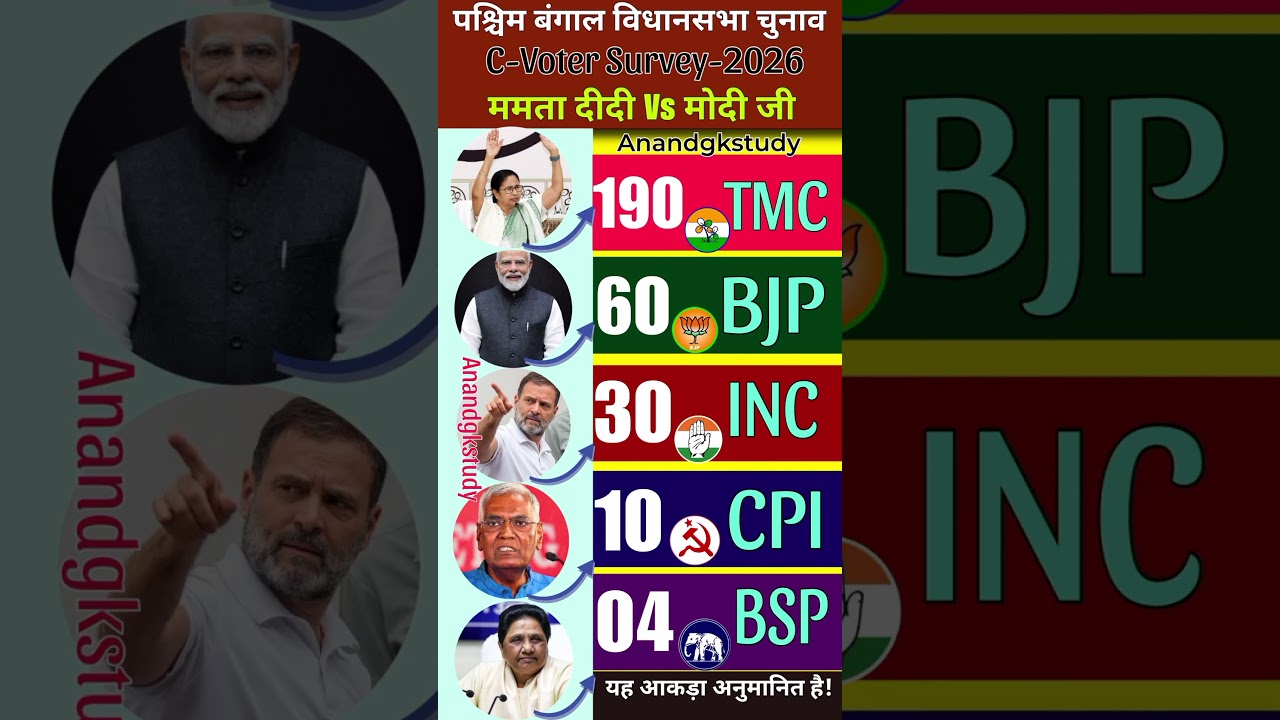 West Bengal Election 2026: C-Voter Survey Shocking Results! 🗳️ Mamata vs Modi vs Rahul | TMC vs BJP