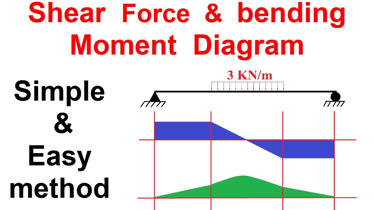 Shear Force and Bending Moment || Easy and Simple Method