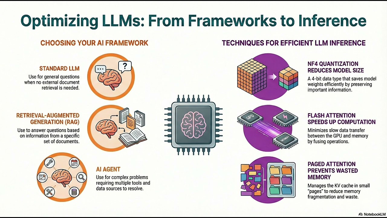 [Weekly AI Learning] Paged Attention, Flash Attention, NF4 and AI Tech Stack Selection
